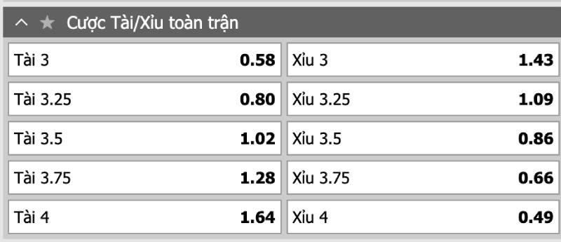 Kèo Tài/Xỉu (Over/Under)